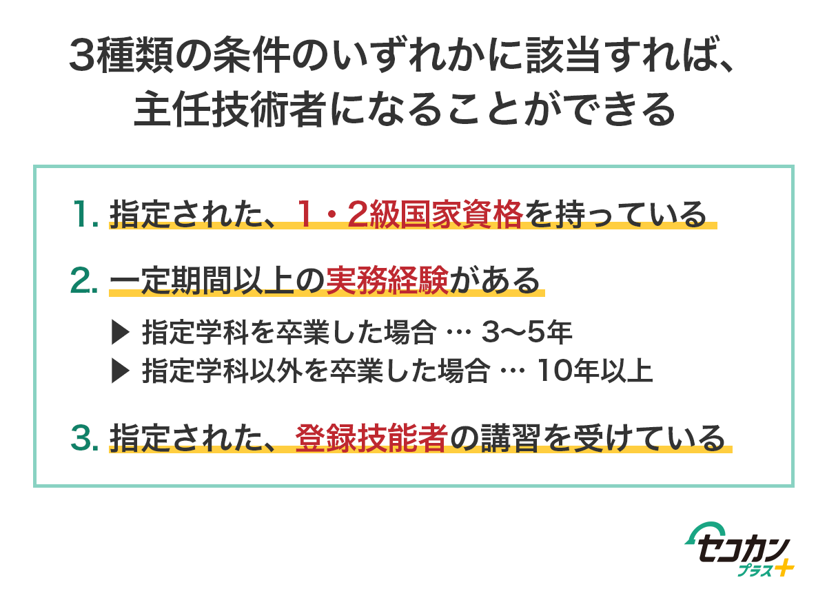 3種類の条件のいずれかに該当すれば、主任技術者になることができる　1. 指定された、1級・2級国家資格を持っている　2. 一定期間以上の実務経験がある／指定学科を卒業した場合…3〜5年／指定学科以外を卒業した場合…10年以上　3. 指定された、登録技能者の講習を受けている