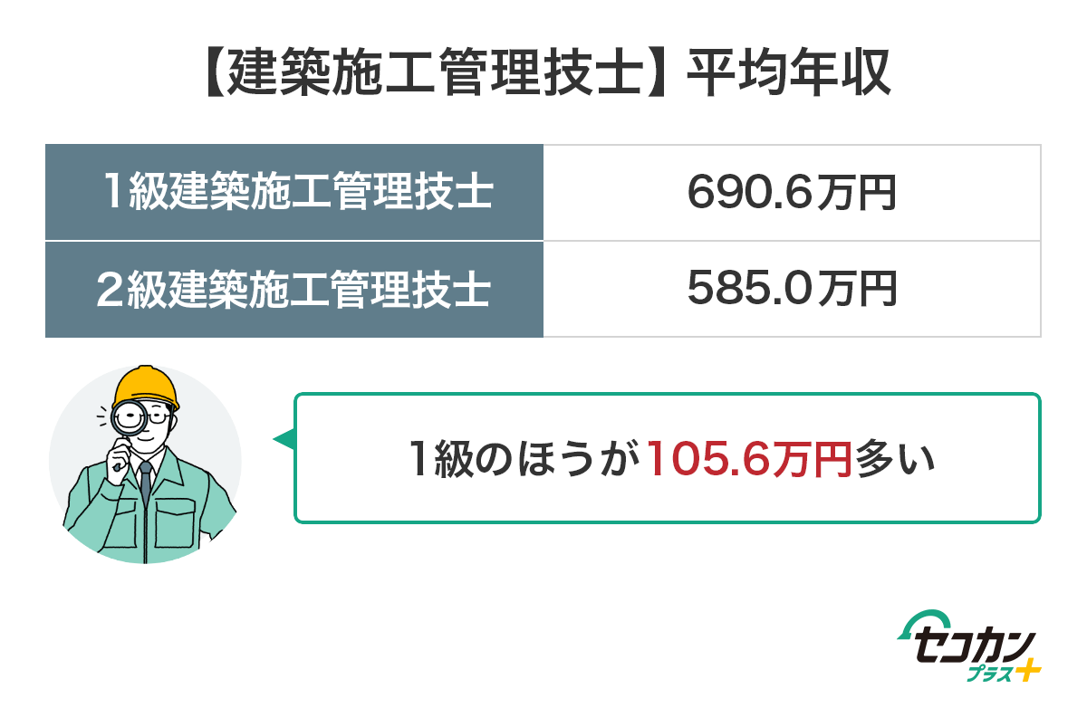 建築施工管理技士 平均年収　1級建築施工管理技士 690.6万円　2級建築施工管理技士 585.0万円　1級のほうが105.6万円多い