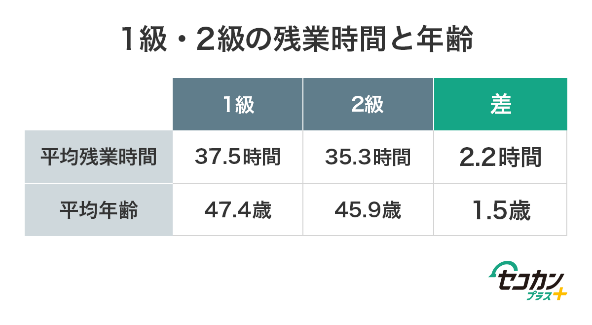 1級・2級の残業時間と年齢　平均残業時間：1級 37.5時間　2級 35.3時間　差 2.2時間／平均年齢：1級 47.4歳　2級 45.9歳　差 1.5歳