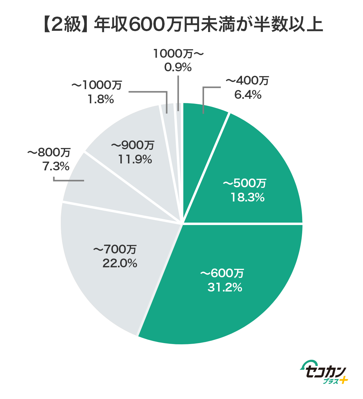 2級 年収600万円未満が半数以上 400万未満 6.4%　500万未満 18.3%　600万未満 31.2%　700万未満 22.0%　800万未満 7.3%　900万未満 11.9%　1000万未満 1.8%　1000万以上 0.9%