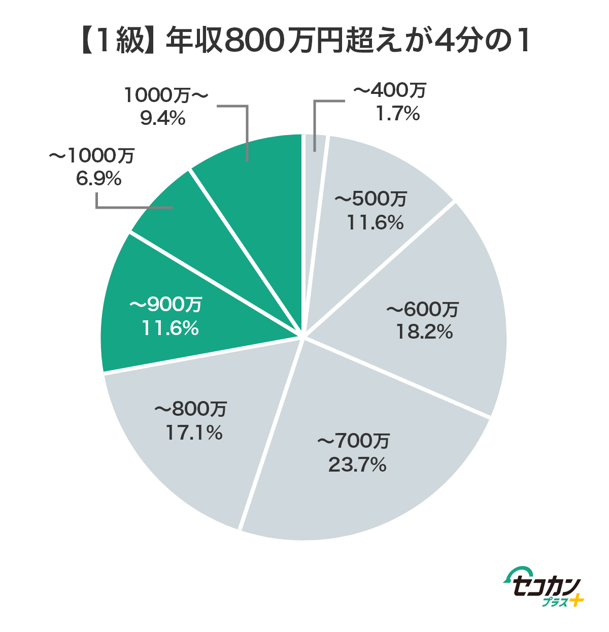 1級 年収800万円超えが4分の1　400万未満 1.7%　500万未満 11.6%　600万未満 18.2%　700万未満 23.7%　800万未満 17.1%　900万未満 11.6%　1000万未満 6.9%　1000万以上 9.4%
