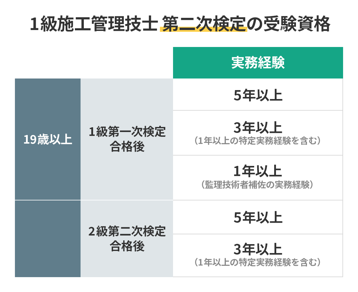 1級施工管理技士 第二次検定の受験資格：19歳以上かつ1級第一次検定合格後、実務経験5年以上または実務経験3年以上（1年以上の特定実務経験を含む）または監理技術者補佐の実務経験1年以上／2級第二次検定合格後、実務経験5年以上または実務経験3年以上（1年以上の特定実務経験を含む）