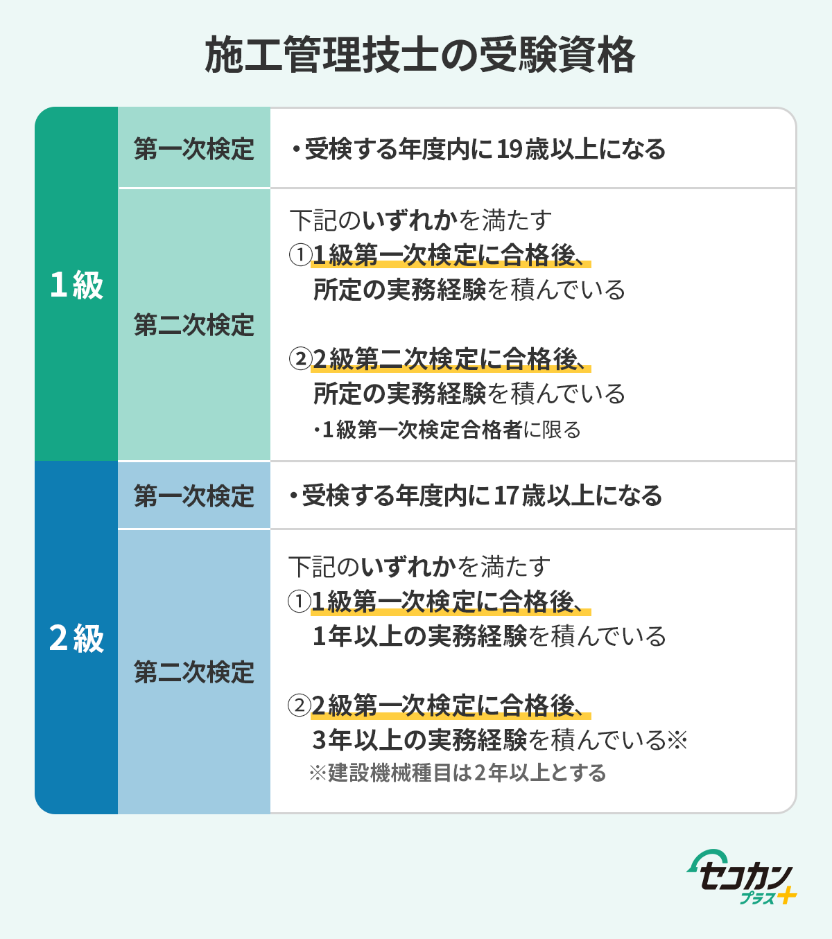 施工管理技士の受験資格　1級第一次検定は受検する年度内に19歳以上になること。1級第二次検定は1級第一次検定に合格後、所定の経験年数を積んでいる、または2級第二次検定に合格後、所定の経験年数を積んでいること（第一次検定合格者に限る）。2級第一次検定は受検する年度内に17歳以上になること。2級第二次検定は1級第一次検定に合格後、1年以上の実務経験を積んでいる、または、2級第一次検定に合格後、3年以上の実務経験を積んでいる（建設機械種目は2年以上とする）