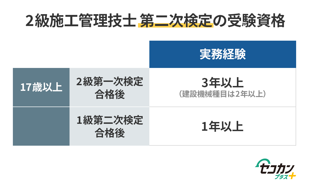2級施工管理技士 第二次検定の受験資格：17歳以上で2級第一次検定合格後、実務経験を3年以上（建設機械種目は2年以上）／1級第二次検定合格後、実務経験1年以上